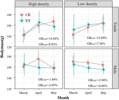 Group-living decrease <mark class="highlighted">predation risk</mark> of individual: Evidence from behavior, hormones and reproduction of plateau pika